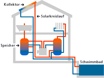 Schwimmbadtechnik