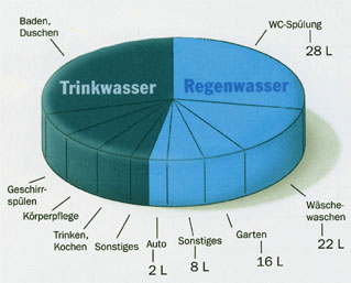 Regenwasser